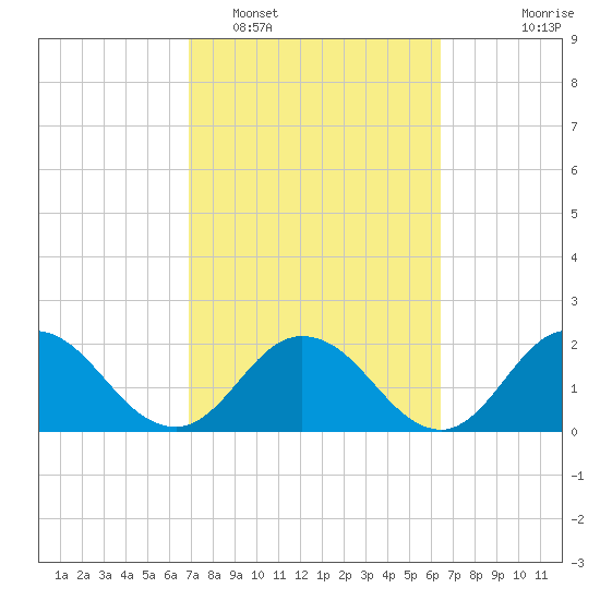 Moncrief Creek tide chart for Wednesday, February 28, 2024