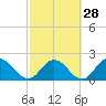 Moncrief Creek tide chart for Wednesday, February 28, 2024