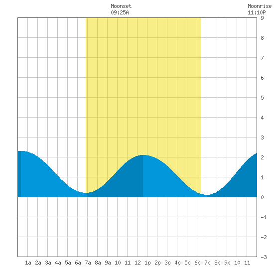 Moncrief Creek tide chart for Thursday, February 29, 2024