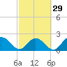 Moncrief Creek tide chart for Thursday, February 29, 2024