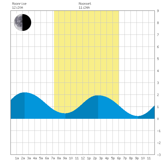 Moncrief Creek tide chart for Friday, February 2, 2024