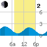 Moncrief Creek tide chart for Friday, February 2, 2024