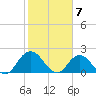Moncrief Creek tide chart for Wednesday, February 7, 2024