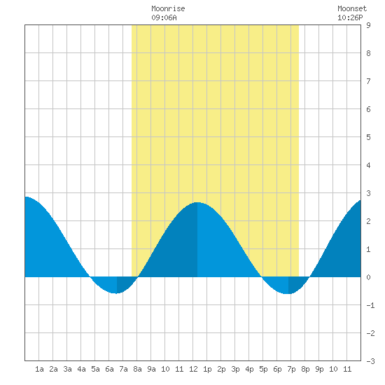 Moncrief Creek tide chart for Tuesday, March 12, 2024