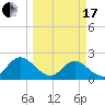 Moncrief Creek tide chart for Sunday, March 17, 2024