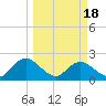Moncrief Creek tide chart for Monday, March 18, 2024