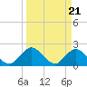 Moncrief Creek tide chart for Thursday, March 21, 2024