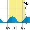 Moncrief Creek tide chart for Saturday, March 23, 2024