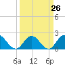 Moncrief Creek tide chart for Tuesday, March 26, 2024