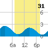 Moncrief Creek tide chart for Sunday, March 31, 2024