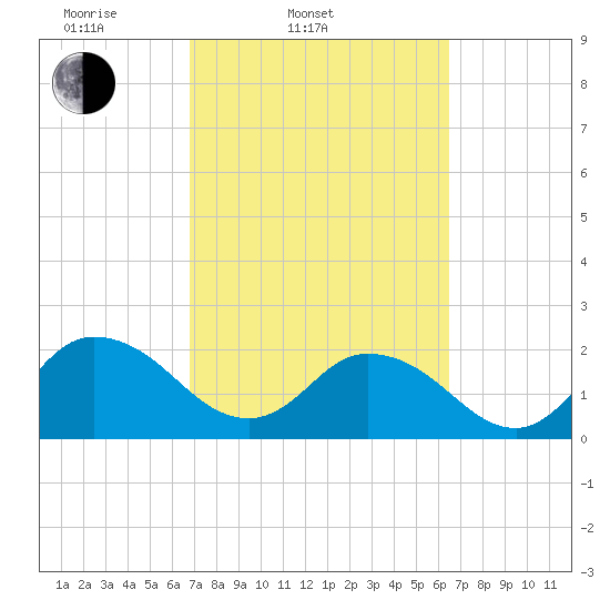 Moncrief Creek tide chart for Sunday, March 3, 2024
