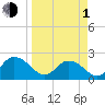 Moncrief Creek tide chart for Monday, April 1, 2024