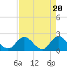 Moncrief Creek tide chart for Saturday, April 20, 2024
