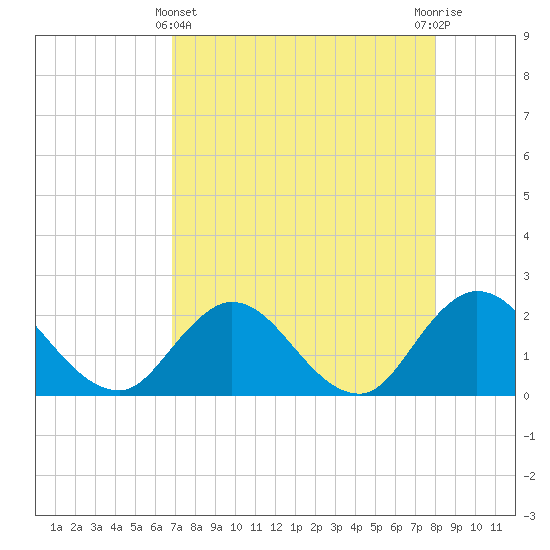 Moncrief Creek tide chart for Monday, April 22, 2024