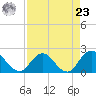 Moncrief Creek tide chart for Tuesday, April 23, 2024