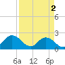 Moncrief Creek tide chart for Tuesday, April 2, 2024