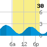 Moncrief Creek tide chart for Tuesday, April 30, 2024