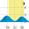 Moncrief Creek tide chart for Wednesday, April 3, 2024