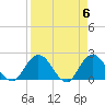 Moncrief Creek tide chart for Saturday, April 6, 2024