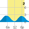 Moncrief Creek tide chart for Thursday, May 2, 2024