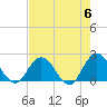 Moncrief Creek tide chart for Monday, May 6, 2024