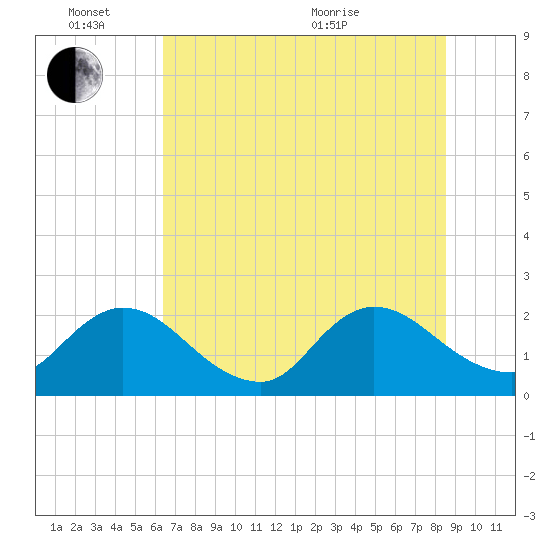 Moncrief Creek tide chart for Friday, June 14, 2024