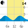 Moncrief Creek tide chart for Friday, June 14, 2024
