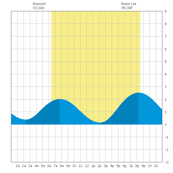 Moncrief Creek tide chart for Tuesday, June 18, 2024