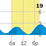 Moncrief Creek tide chart for Wednesday, June 19, 2024