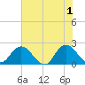 Moncrief Creek tide chart for Saturday, June 1, 2024