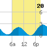 Moncrief Creek tide chart for Thursday, June 20, 2024