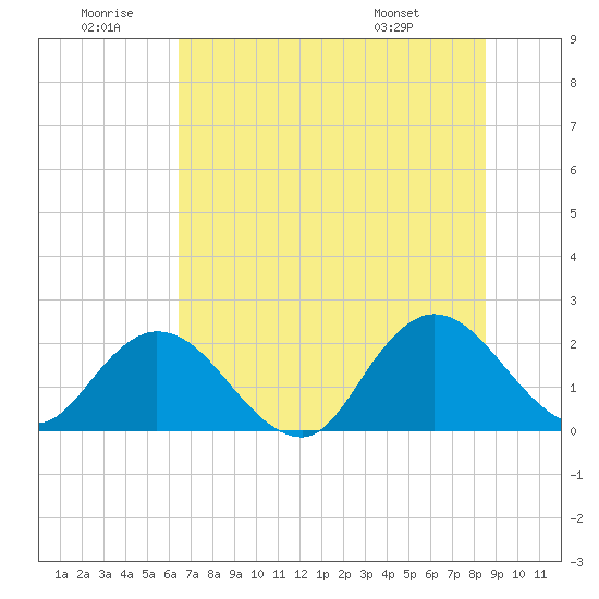 Moncrief Creek tide chart for Sunday, June 30, 2024