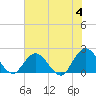 Moncrief Creek tide chart for Tuesday, June 4, 2024