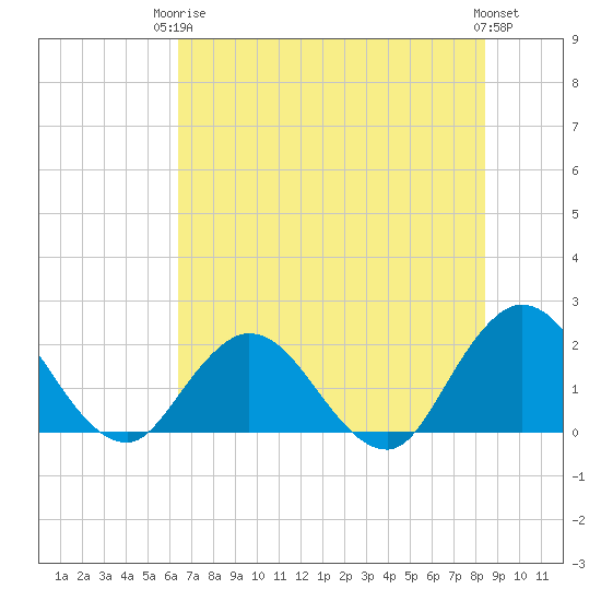 Moncrief Creek tide chart for Wednesday, June 5, 2024