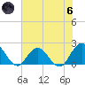 Moncrief Creek tide chart for Thursday, June 6, 2024