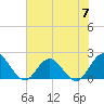 Moncrief Creek tide chart for Friday, June 7, 2024