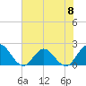 Moncrief Creek tide chart for Saturday, June 8, 2024