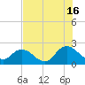 Moncrief Creek tide chart for Tuesday, July 16, 2024