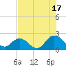 Moncrief Creek tide chart for Wednesday, July 17, 2024