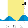 Moncrief Creek tide chart for Thursday, July 18, 2024