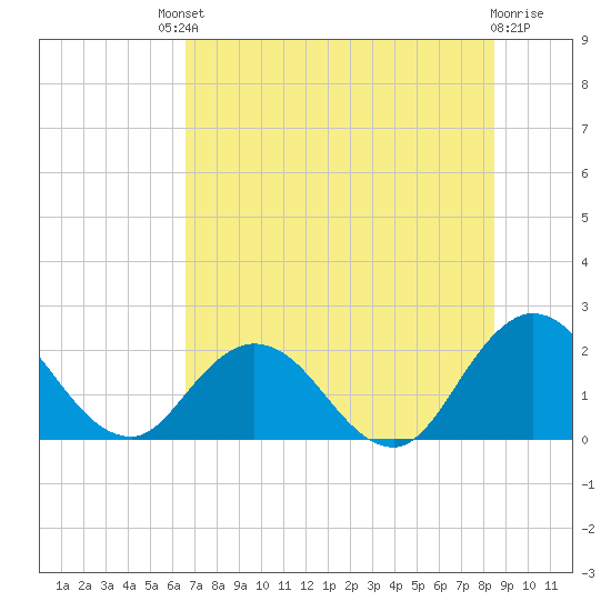 Moncrief Creek tide chart for Saturday, July 20, 2024