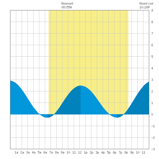 Moncrief Creek tide chart for Tuesday, July 23, 2024