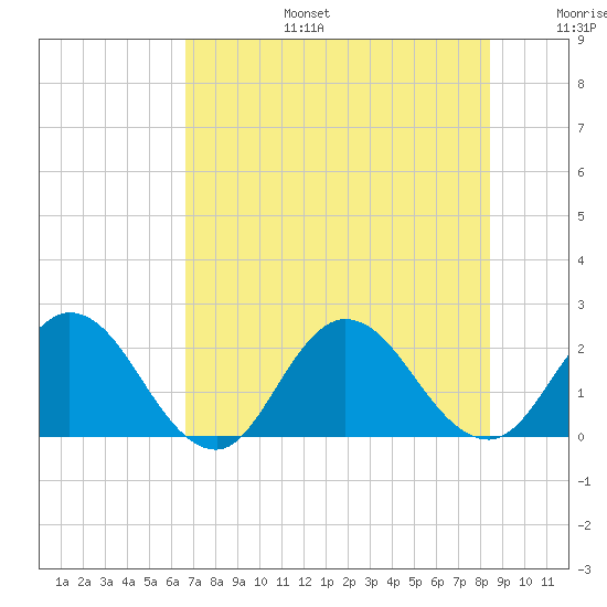 Moncrief Creek tide chart for Thursday, July 25, 2024