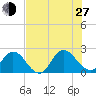 Moncrief Creek tide chart for Saturday, July 27, 2024