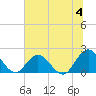 Moncrief Creek tide chart for Thursday, July 4, 2024