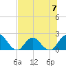 Moncrief Creek tide chart for Sunday, July 7, 2024