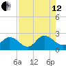 Moncrief Creek tide chart for Monday, August 12, 2024