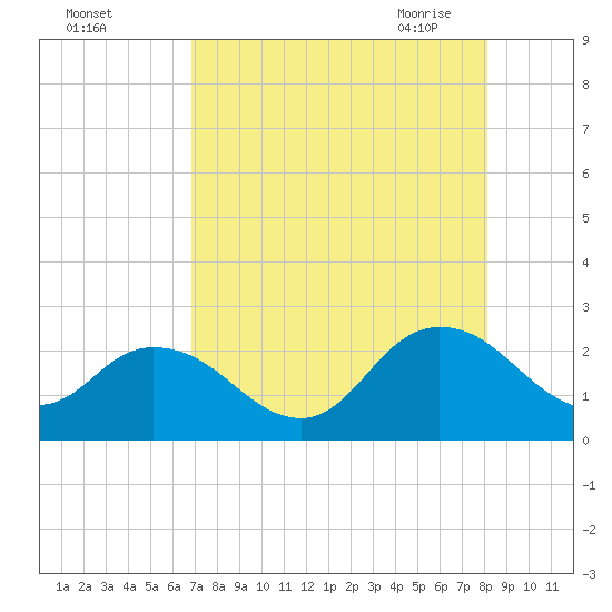 Moncrief Creek tide chart for Wednesday, August 14, 2024
