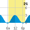 Moncrief Creek tide chart for Wednesday, August 21, 2024