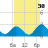 Moncrief Creek tide chart for Friday, August 30, 2024